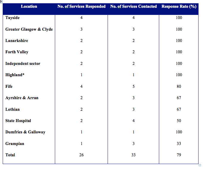 Table 1: Survey response rates by NHS health board.